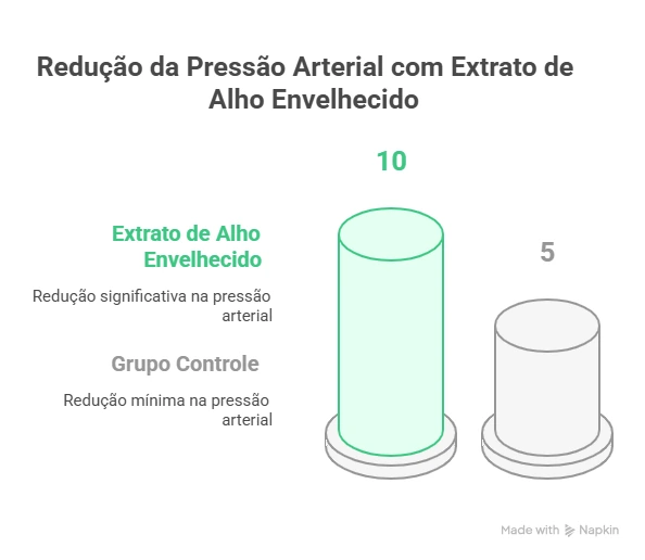 Gráfico mostrando redução da pressão arterial com alho envelhecido